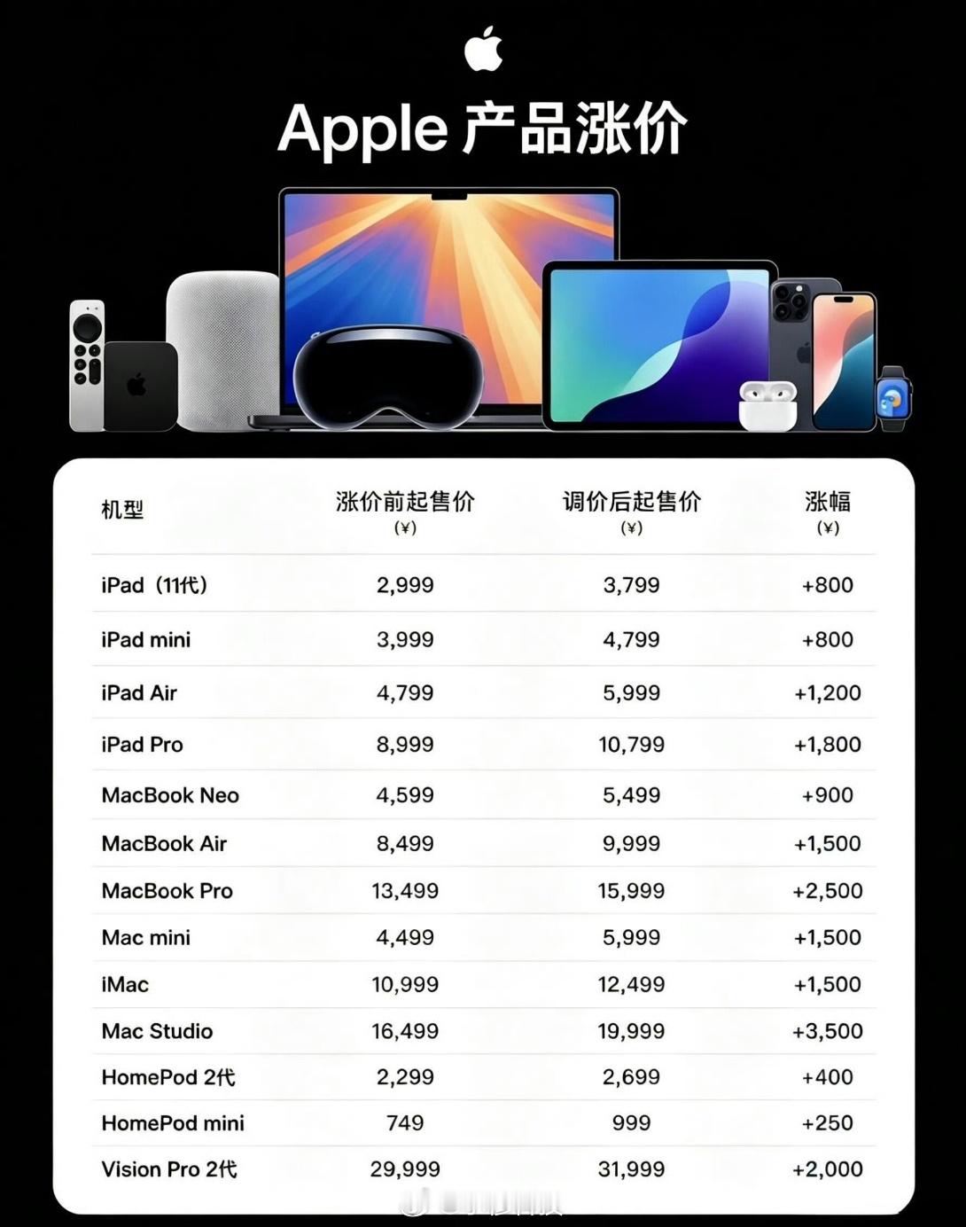iPhone暂时没涨，想买手机的赶紧买啊 iPadiPad 标准版...