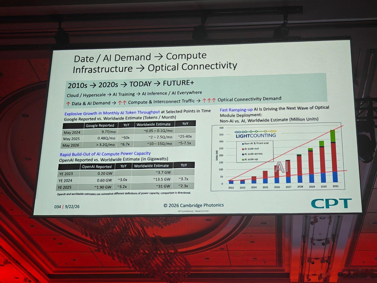 来自GlobalFoundries × CPT Cambridge Photonics的分享，提出光互联黄金三角框架：AI数据应用、技术架构创新、规模化制造能力三者缺一不可。
 
需求端逻辑链条非常清晰：AI大模型Token吞吐量爆炸式增长 → 算力基础设施持续扩建 → 光模块需求被持续拉动。
从2023到2025，全球AI算力规模从3.7GW扩张至3 ​