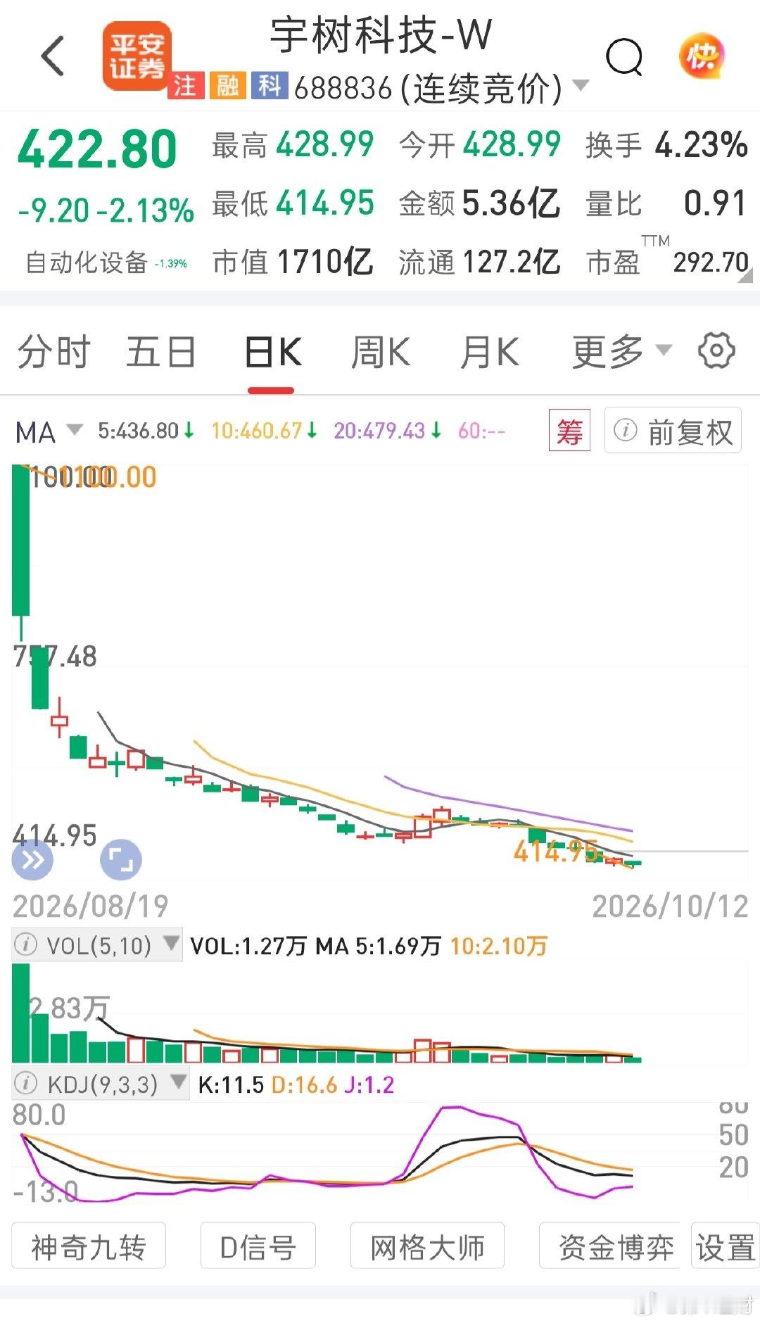 宇树科技跌成这样了？ ​