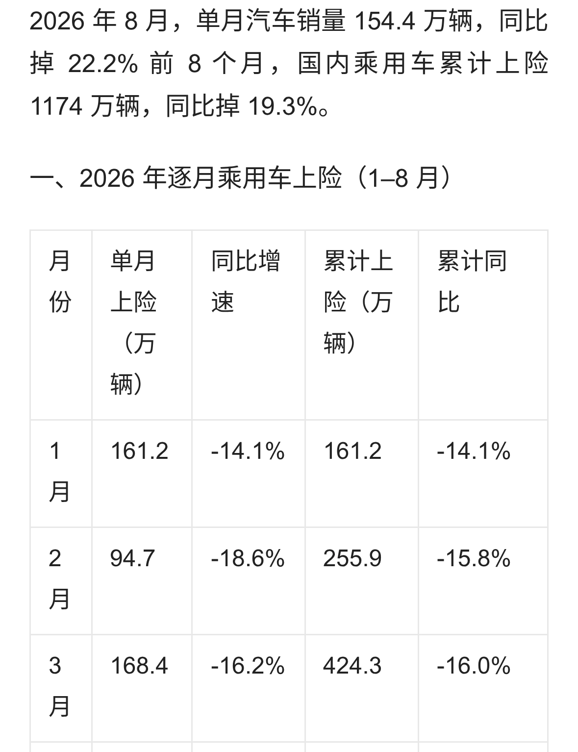 2026 年 8 月，单月汽车销量 154.4 万辆，同比掉 22.2%
