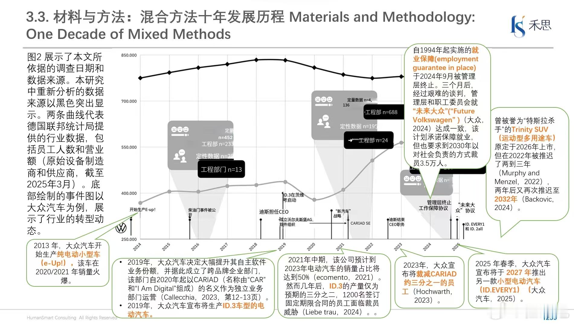 在看一篇德国学术刊物《Management  Revue 》的文章（见图1），介绍了这十多年来大众汽车的战略转型过程（见图2），以及工程师身份认可的撕裂。从2013年开始到现在，已经是漫长的13年，还看不到尽头。每家公司的转型过程都是极其痛苦的，大量的产品开发失败，CEO下台，以及核心员工群体的迷茫。没有公 ​