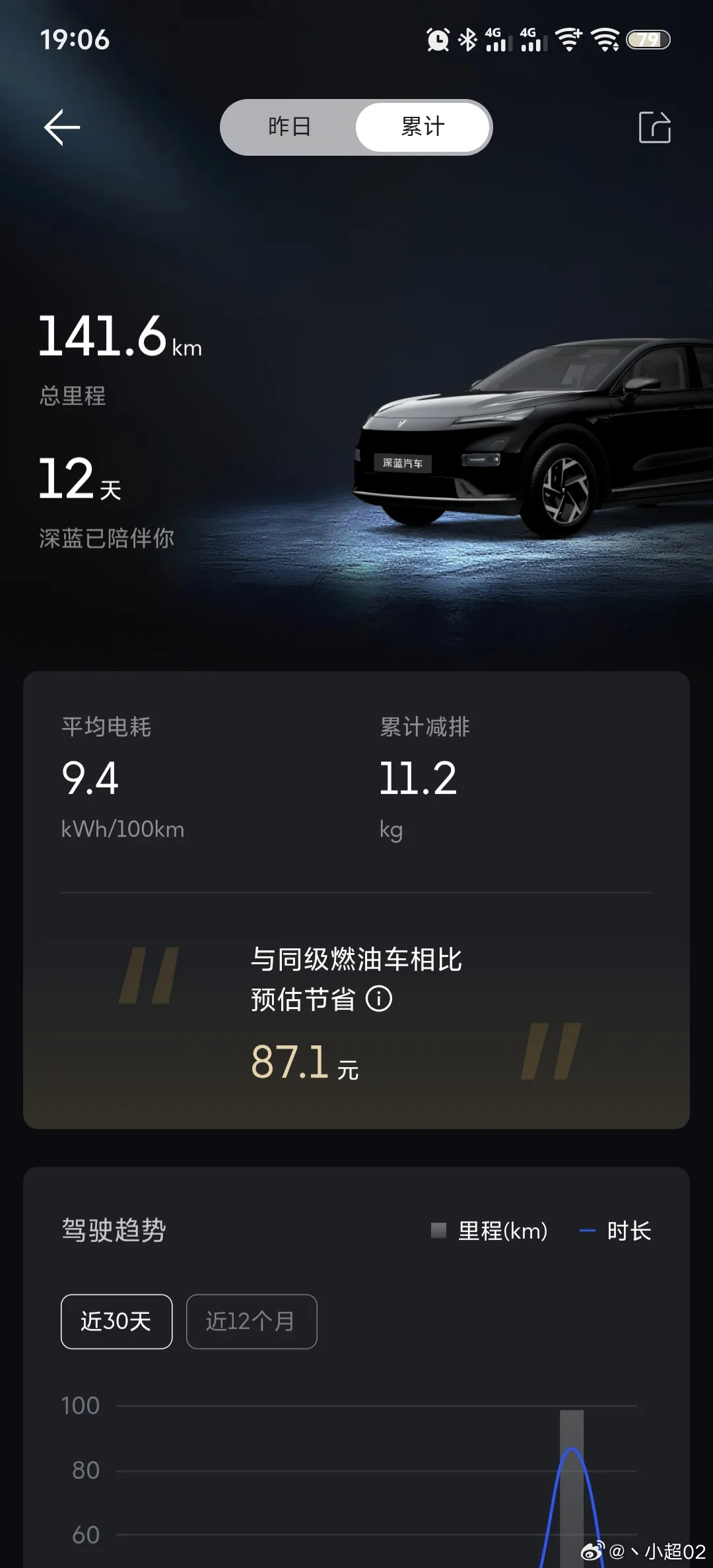 作为深蓝 S05 非激光版车主，开了一段时间，最满意的就是续航和快充这两个点，完美适配我的日常通勤和短途出游。
日常上下班每天来回20多公里，就算早晚高峰堵车、夏天持续开空调，续航达成率依旧很扎实，不会出现断崖式掉电。平时在家利用谷电夜间充电，插上之后无需操心，一觉醒来直接满电出发，用车 ​