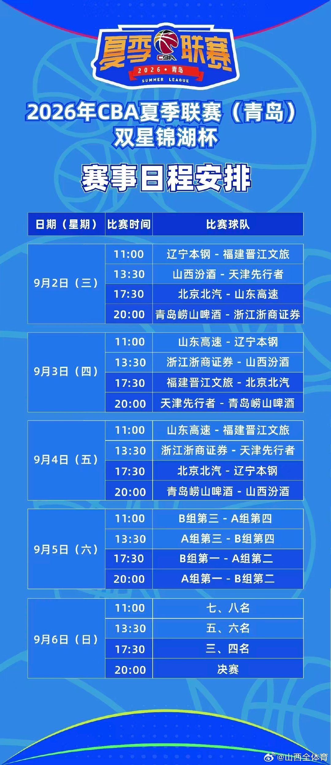 青岛夏季联赛小组赛结束，山西男篮凭借净胜球的优势获得小组第二名，今天下午将与B组第一名北京队进行半决赛。#cba[超话]##山西男篮[超话]# ​