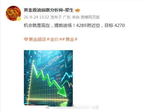[威武]获利中，兑现70点[威武]4298-4230区间承压，没给到机会，4290关口承压，顺势提前进场空单[锦鲤]，跟上的朋友减仓带保本，剩余仓位继续看目标！空头必胜黄金[超话]金价黄金A股924两周年网友热议盈亏 ​​​