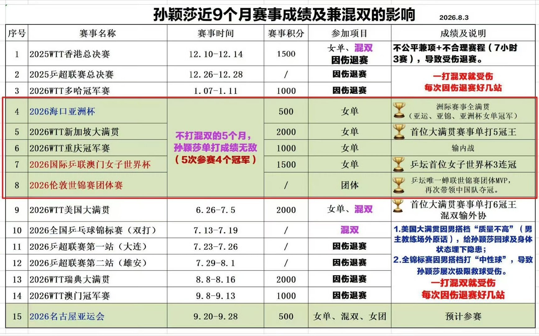 #孙颖莎魔鬼赛程#最可怕的是，这种魔鬼赛程孙颖莎不是第一次经历过，总是让她一直承受着不合理兼项，承受着极限赛程，老实孩子就该承受那么多，没人帮她协调吗[微笑] ​