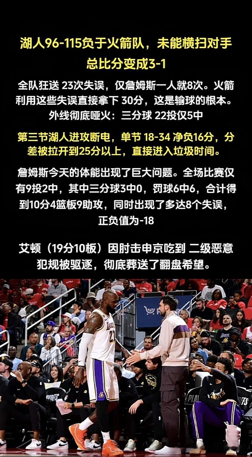 湖人队惨败于火箭队，詹姆斯状态低迷，全场仅得10分
