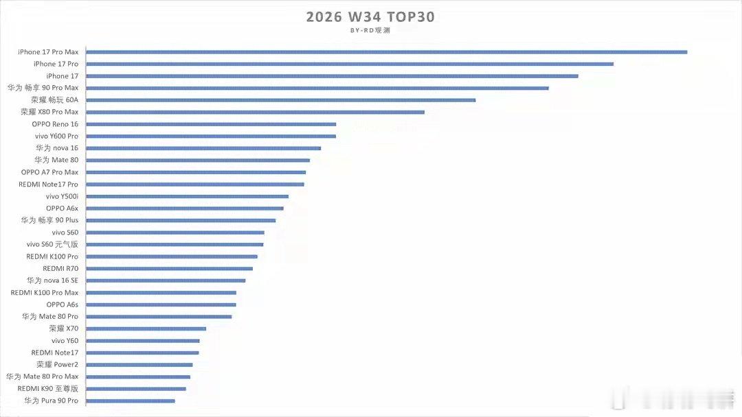 iPhone17系列继续包揽前三名，iPhone17Pro反超iPhone17排名第二，本周销量最好的国产手机依旧是华为畅享90Pro Max。

至于上周开售的三款新机，本周均跌出了榜单前十名。 ​