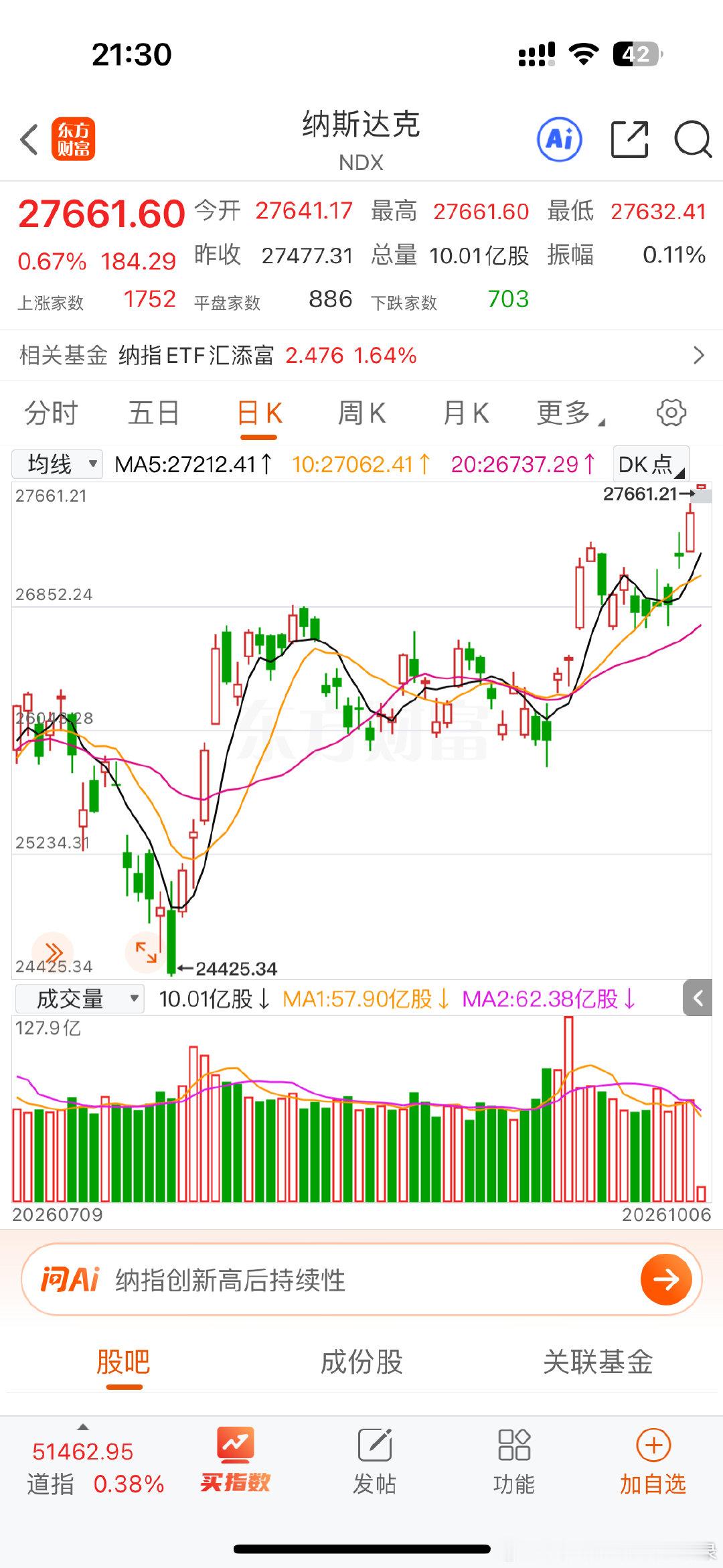 真没意思，美股还在涨，纳斯达克继续创历史新高，别等我们放假结束了，就开始回调了[流汗] ​