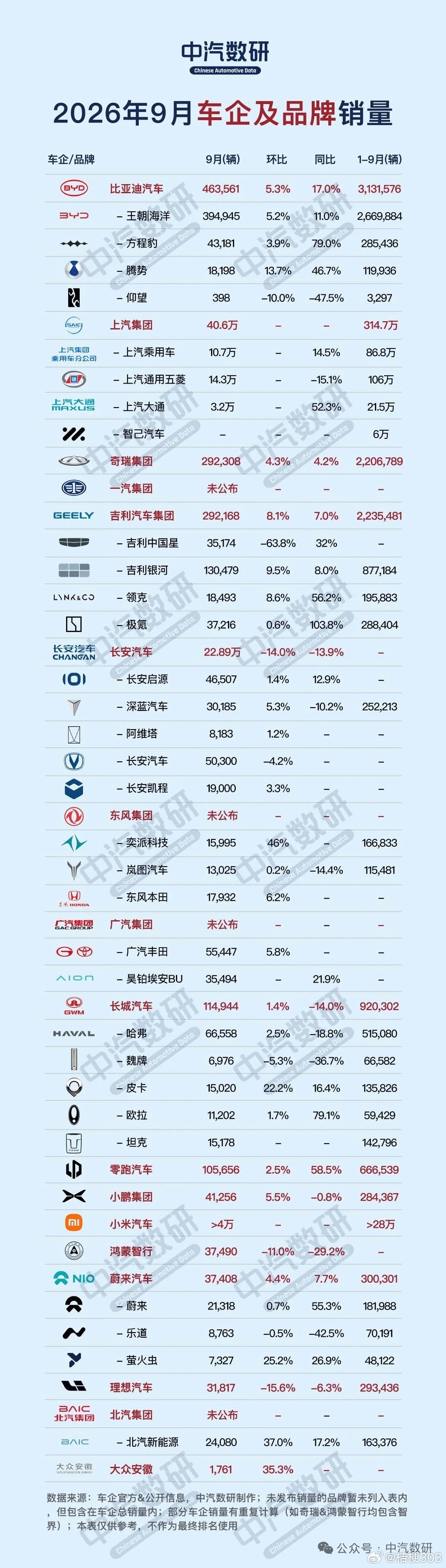 2026年9月车市销量榜（中汽数研）出炉📊：

🔹头部格局：比亚迪46.3万（1-9月313万）一骑绝尘；上汽40.6万（1-9月314.7万）、奇瑞29.2万、吉利29.2万紧随。

🔹长安系：总销22.89万（同比-13.9%），启源4.6万、深蓝3万、阿维塔8183；

🔹新势力/跨界：零跑10.5万（同比+58.5%），小米>4万，小 ​