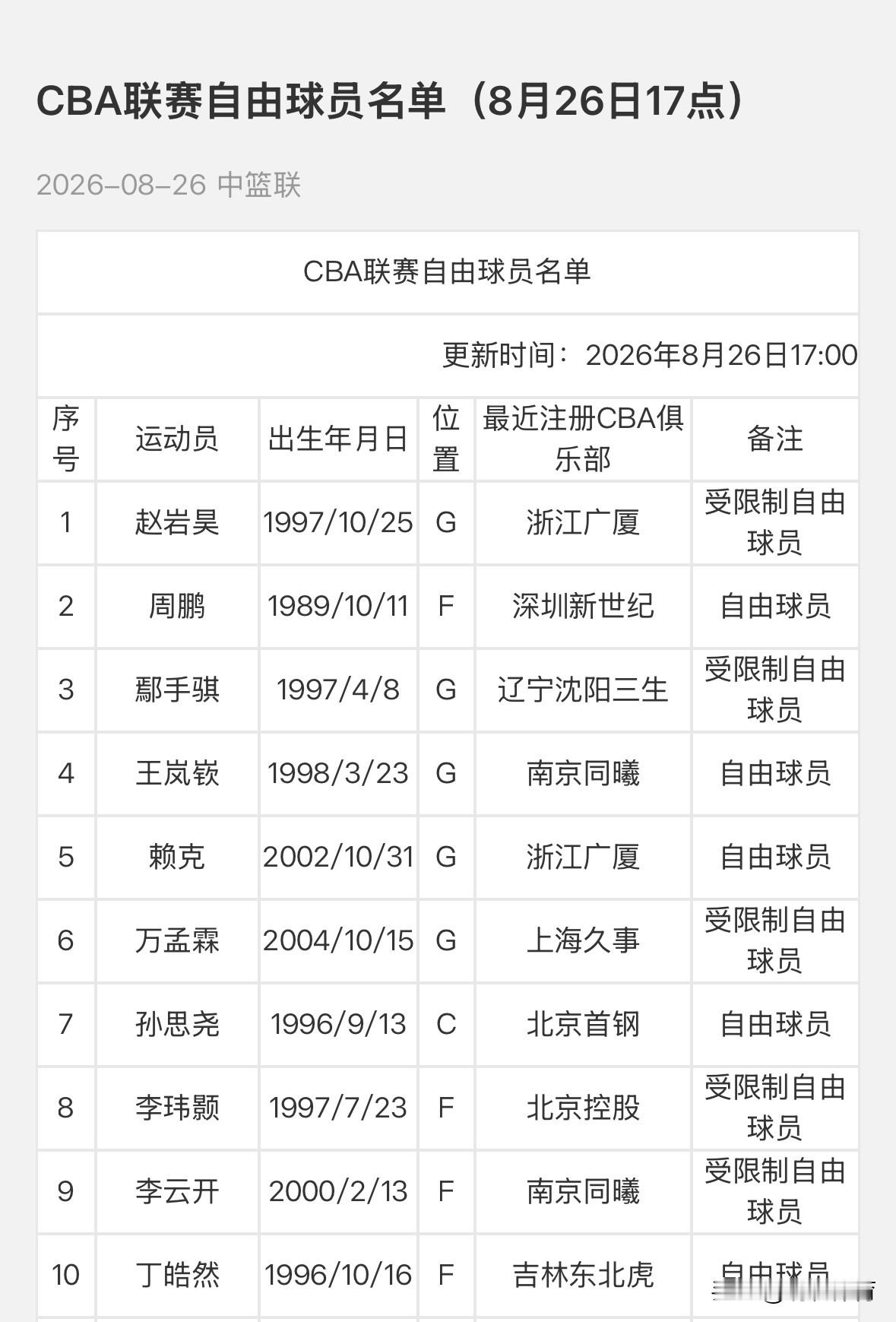 CBA联赛自由球员8月26日继续更新：
辽宁男篮鄢手骐、浙江广厦赵岩昊成为受限制自由球员，深圳新世纪老将周鹏成为自由球员！