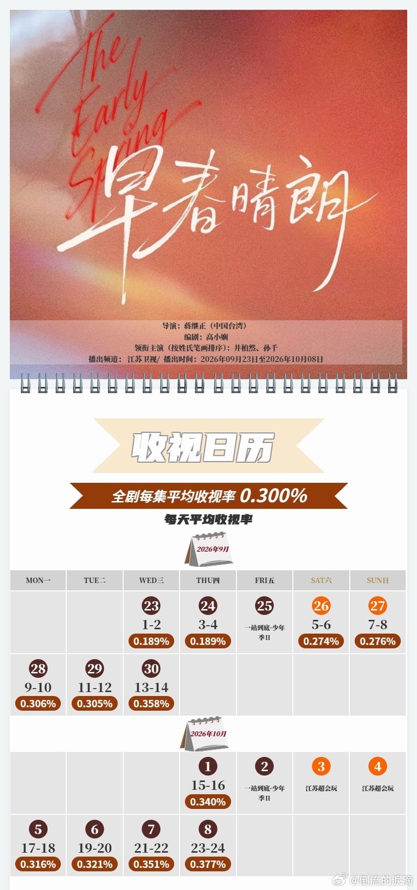 #井柏然[超话]# ｜#早春晴朗# ｜#井柏然栾念# 
江苏卫视黄金档首播cvb平均收视0.300%，酷云平均收视0.3552%，欢网平均收视0.3820%[鼓掌]
2026江苏暂年冠[点赞] ​