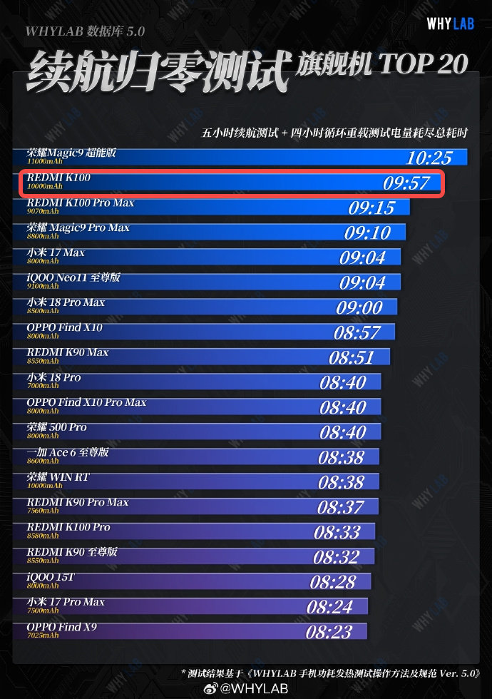 有不少博主放出了REDMI K100的续航测试结果，K100这一套万级大电池表现异常优秀。

骁龙8E本身就是一个性能能效俱佳的芯片，性能放在如今3K价位段非常合适，配合10000mAh超大电池，性能续航两手抓，K100的体验会超乎想象。 ​