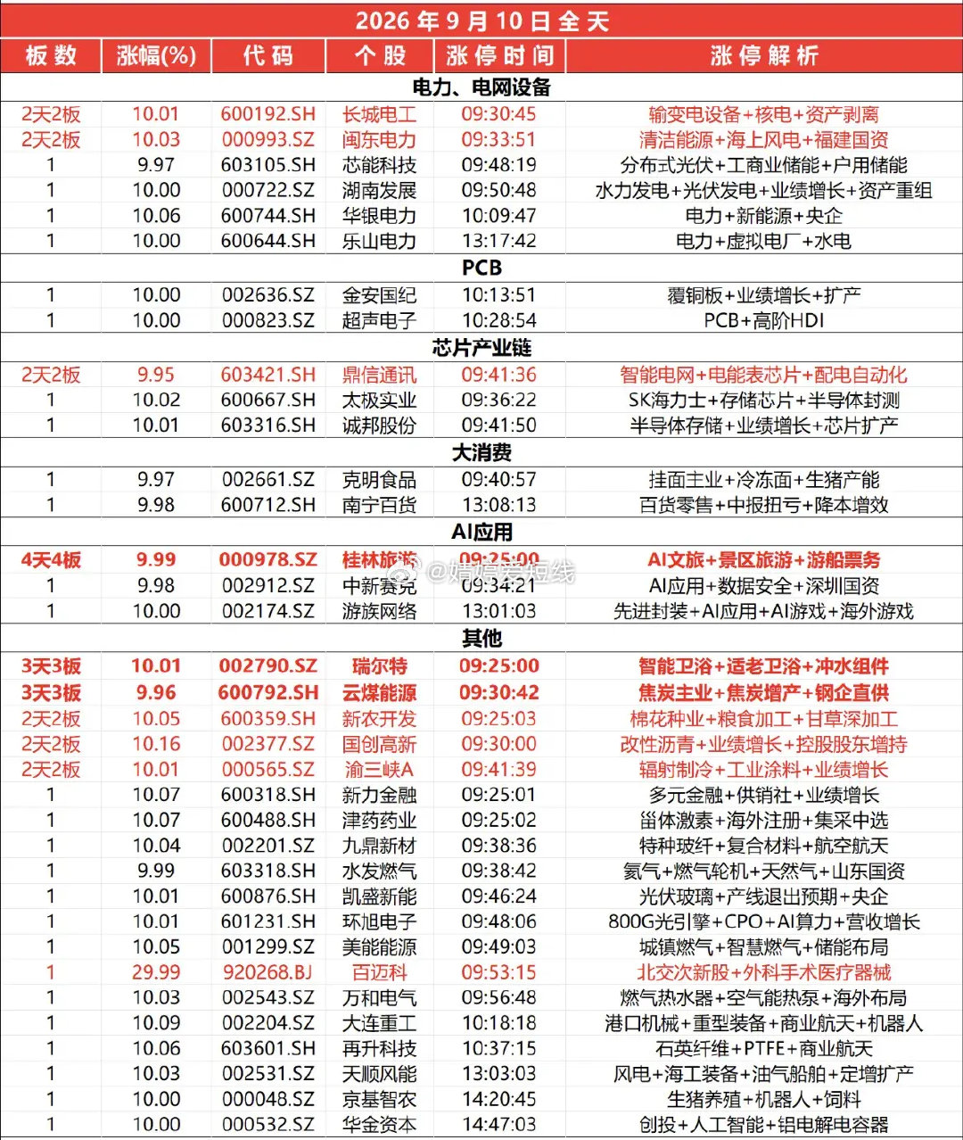 9月10日涨停榜 ​