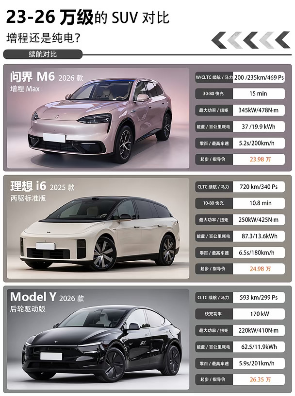 23-26 万 SUV 横评！增程纯电怎么选