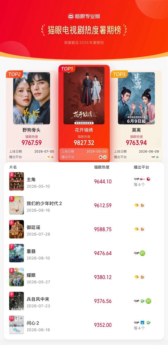 花开锦绣登顶猫眼电视剧热度暑假榜Top1，丁禹兮真棒👏🏻大家不要忘记继续挂播！#丁禹兮花开锦绣# #﻿丁禹兮赵凌# #花开锦绣第一# ​