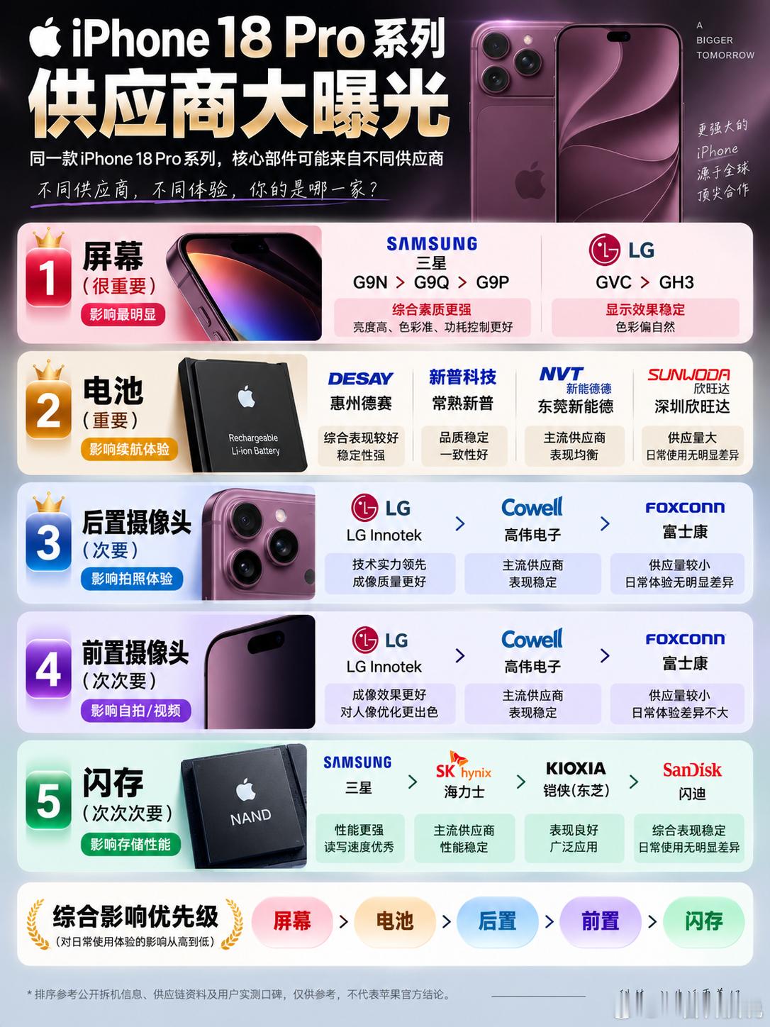 iPhone 18 Pro系列供应商大曝光！同款也有区别？

你以为同一款iPhone 18 Pro，核心配置就完全一样？还真不一定。屏幕、电池、摄像头、闪存，都可能来自不同供应商。同款不同“料”，简直像开盲盒。

📱 屏幕（最关键）：三星屏幕（G9N > G9Q > G9P）综合素质最强，亮度高、功耗低；LG屏幕（GVC > GH ​