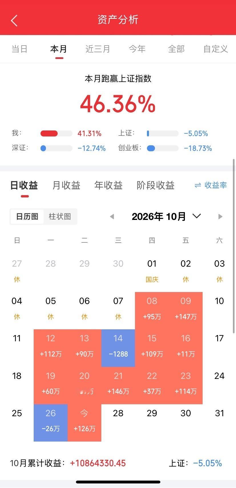 10月27日强势股整理！

一、连续涨停板：

5板：上海九百（商贸零售、商业地产、物业管理、上海国资、洗染服务）

4板：襄阳轴承（汽车轴承及零部件、机器人、“阳”字股、湖北国资）

4板：多伦科技（智能交通、机器人、AI应用、智能驾培驾考）

4板：赛福天（机器人、AI应用、光伏电池片、特种钢索） ​