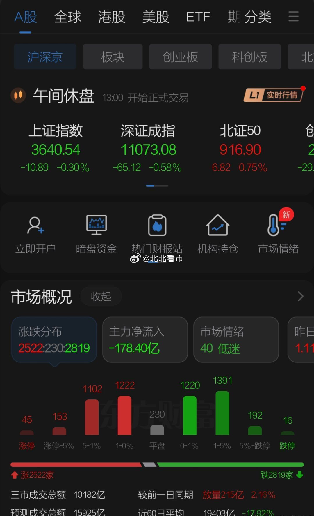 周五A股在三季报最后业绩披露期，屋漏偏逢连夜雨外围英特尔和亚马逊业绩暴雷盘后大跌，美股收谷歌影响下跌，储存芯片大跌，但美股结构依旧较好英伟达、苹果、特斯拉走势稳健，业绩期后应以反弹为主，早盘日韩股市大跌但箱体位置难以连续下跌，日本维持利率不变美联储押注12月加息，时间点上为十月全月 ​