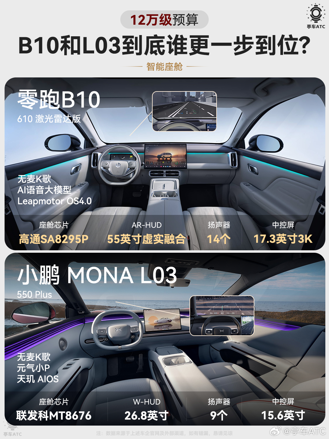 12万级热门纯电之争，零跑B10 610激光雷达版和小鹏MONA L03 550 Plus，指导价只差2000，但各有特色，没必要简单争谁“更值”，关键还是要看你更想把钱花在哪。

❶价格&尺寸
很明显，两台车的空间思路不太一样：L03车身更长更宽、轴距也更长；B10车身相对紧凑，但高度更高，而且87.4%的得房率，把有限 ​