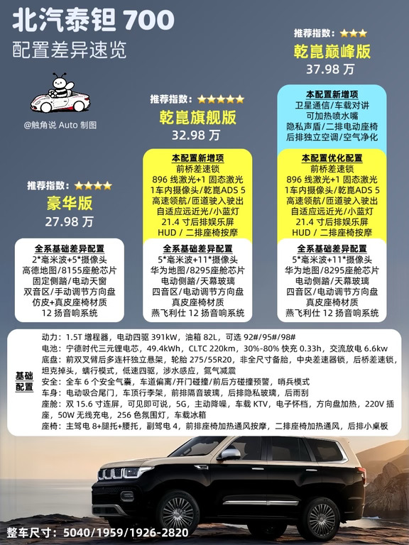 一图速览，北汽泰钽 700 配置差异速览