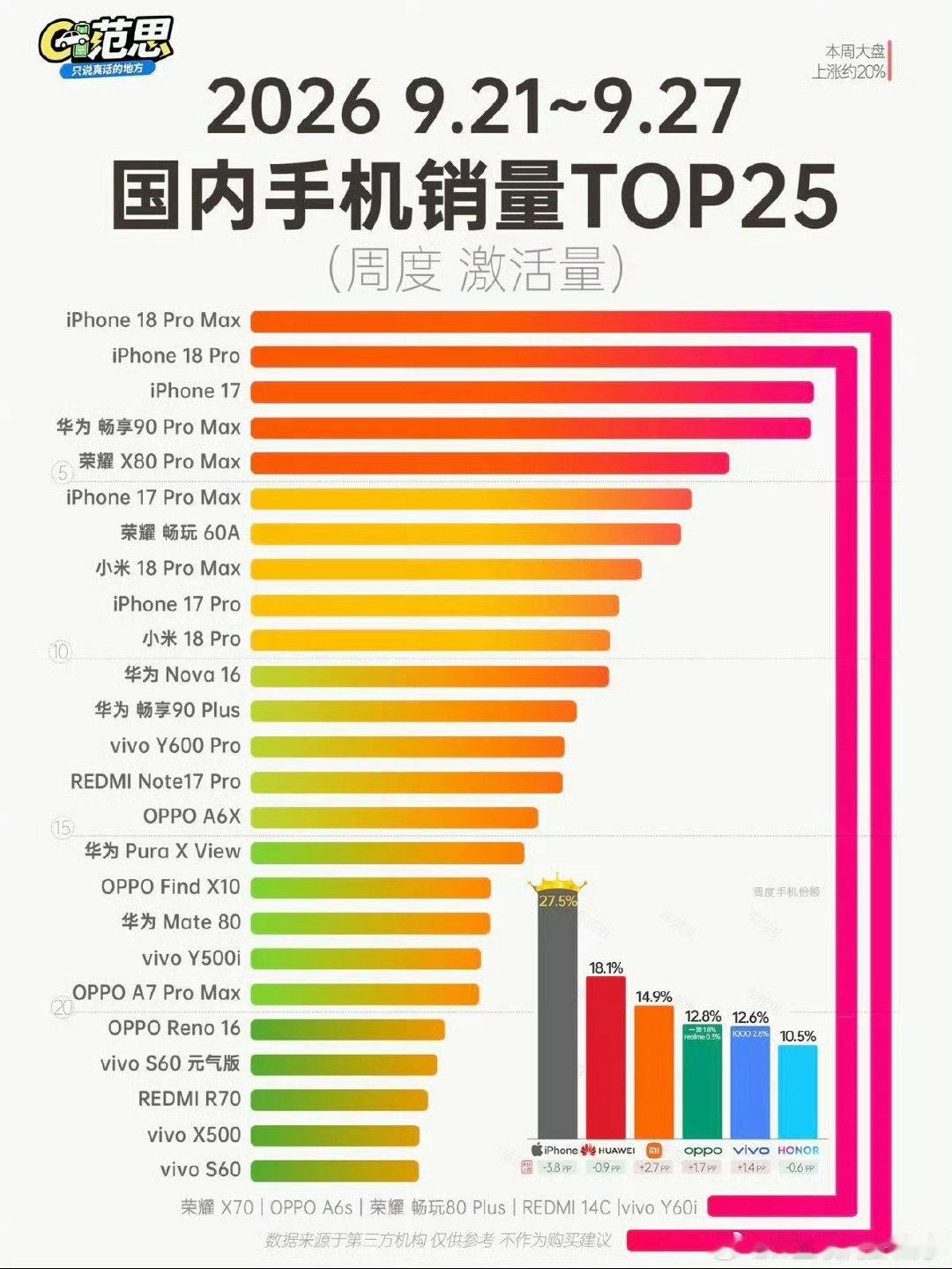 #iPhone18Pro卖不动了#比起同期的iPhone  17 Pro系列，确实卖不动了，要知道去年这个时候，17 PM都还要加价才能买到。

不过比起一众国产旗舰，iPhone  18 Pro系列依然是卖的很好[坏笑] ​