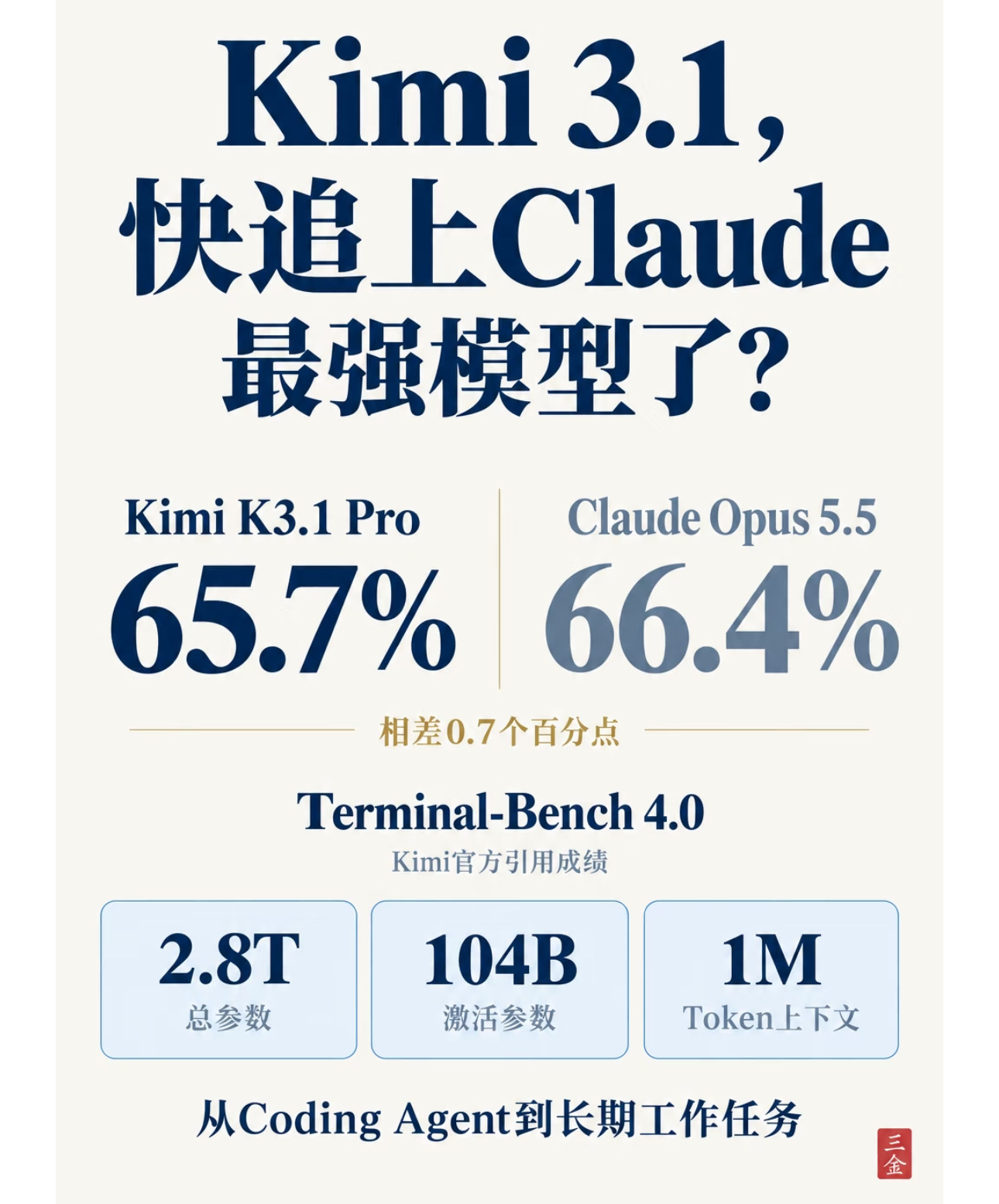 #KimiK3.1发布#

Kimi K3.1正式发布，延续了它标志性的百万级长上下文优势，在逻辑推理、代码生成、多模态理解上都做了不小优化。面对复杂文档、整套项目代码、大量资料，它的梳理和拆解能力更稳，很适合深度研读、方案整理。

这次也兼顾了普通用户和开发者，网页、App、API都可以体验。长文本一直是K ​