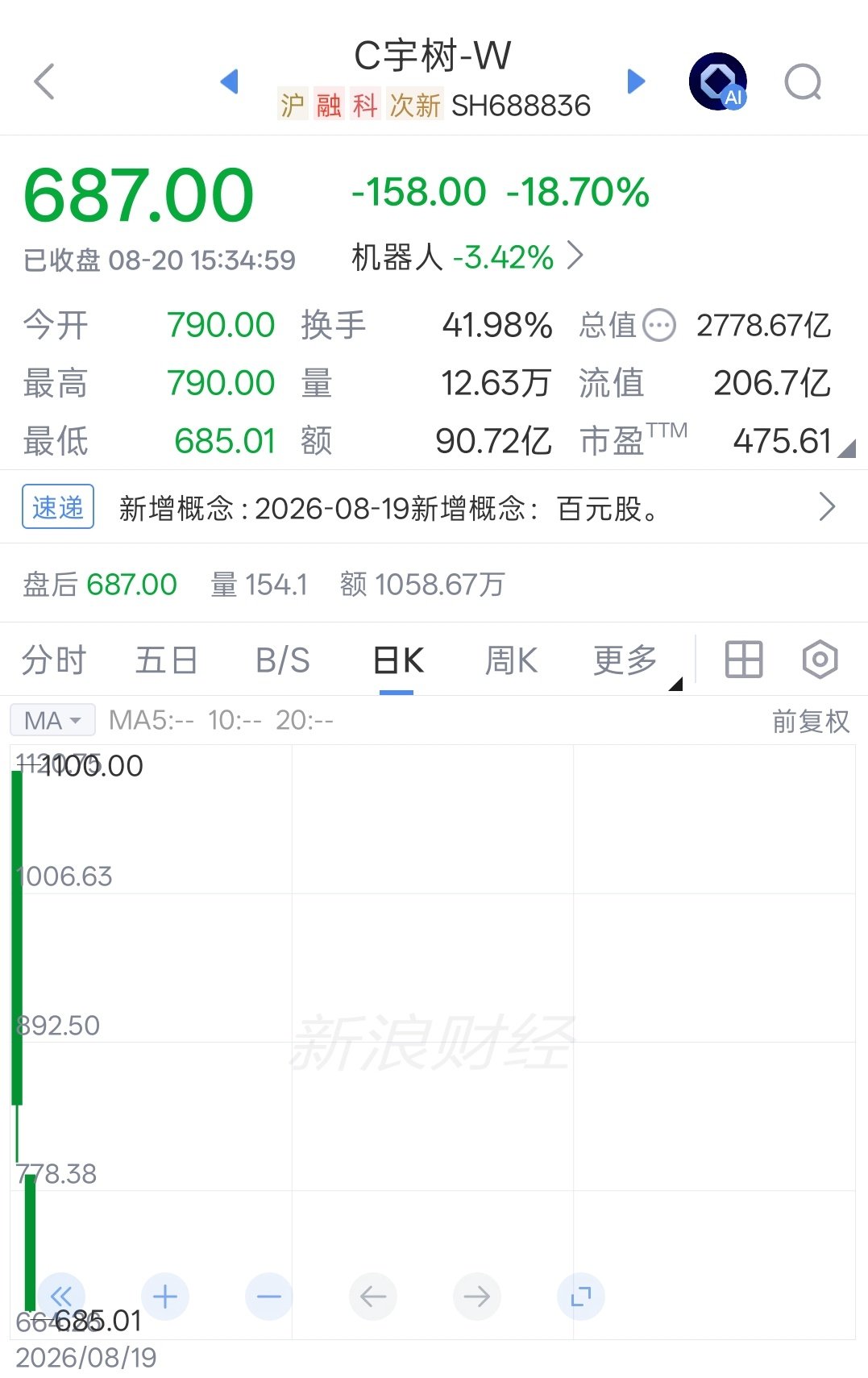 #宇树大跌#宇树科技上市两天从1100掉到687了 ​