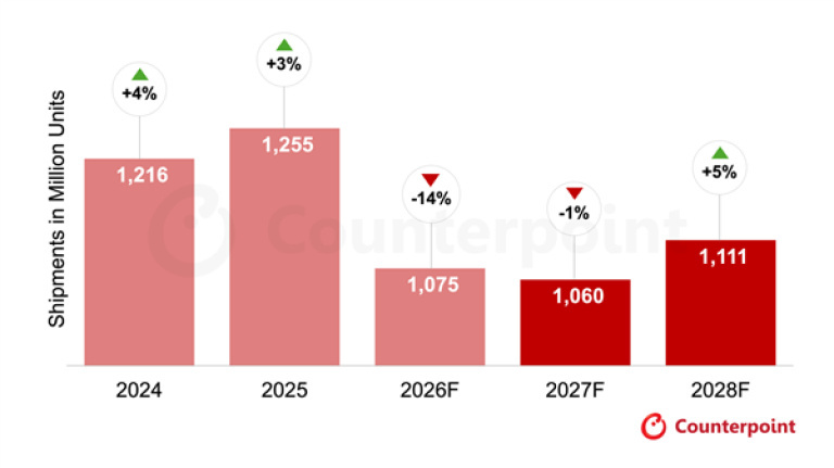「2026年全球智能手机出货量预计同比下降14.3%」Counterpoint报告显示，受存储等核心零部件涨价及消费购买力减弱影响，2026年全球智能手机出货量预计同比下跌14.3%，2027年降1.4%，2028年增4.8%。三星出货增0.8%重回第一；苹果降2.1%；中国厂商普遍跌15%-34%；华为逆势增8%。📊#刘骏咨询##刘骏战略# ​