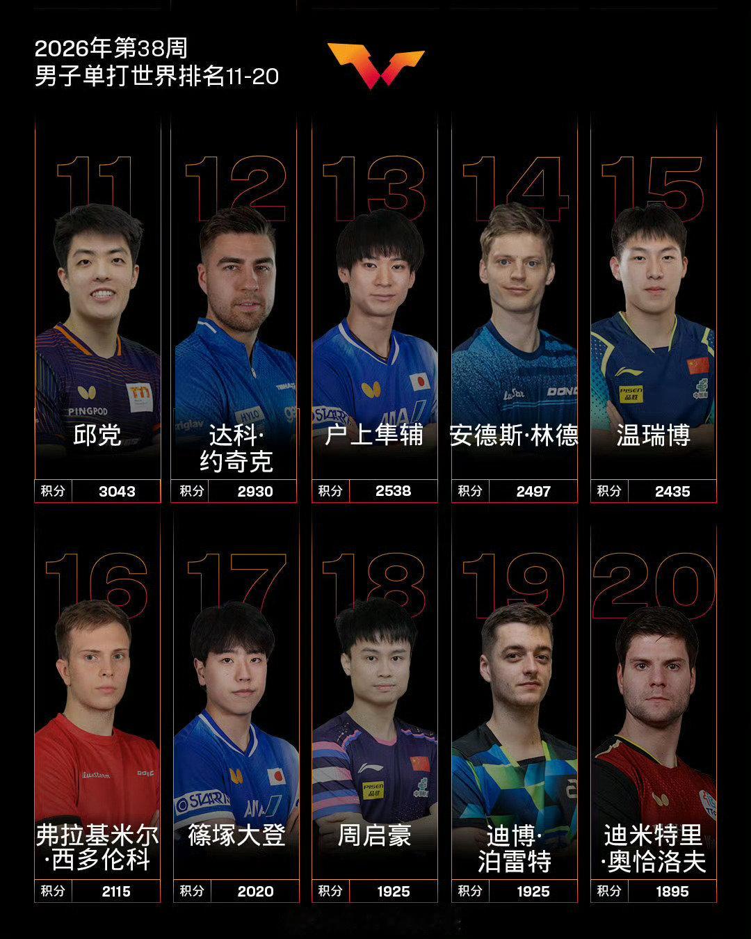 #国际乒联公布最新世界排名#
国际乒联2026年第39周世界排名
男子单打，王楚钦继续位列第一☝ ​