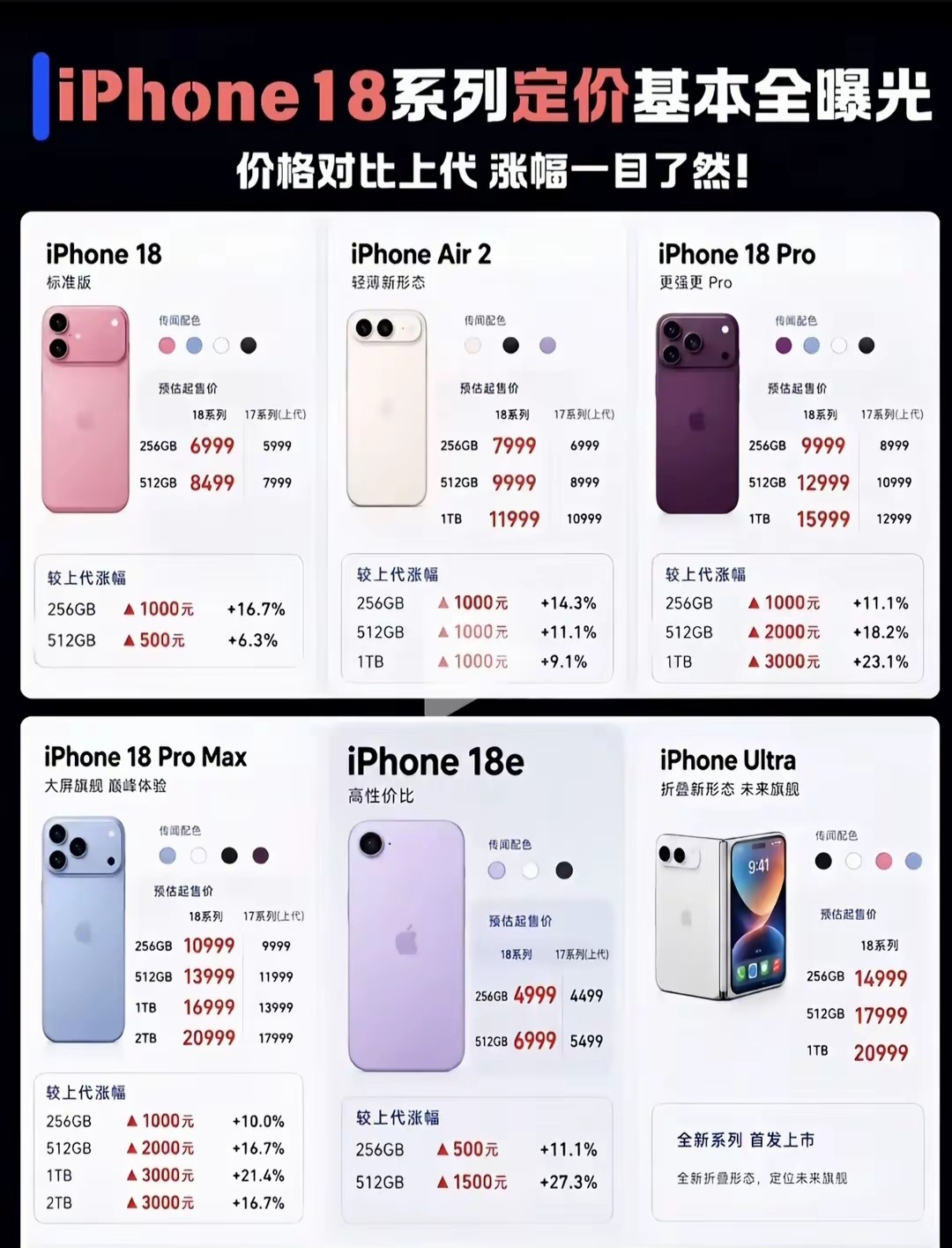 iPhone18系列全套爆料价格流出！多款机型涨价，折叠Ultra直接破1.4万
 
打算等苹果新机换手机的朋友，先看一眼这份网传定价。
对比上一代，不少版本直接涨价，最高一档涨幅看着有点吓人。
 苹果18抢购潮 
这次iPhone18一下子铺出来六个版本。
标准版、Air2、Pro、Pro M