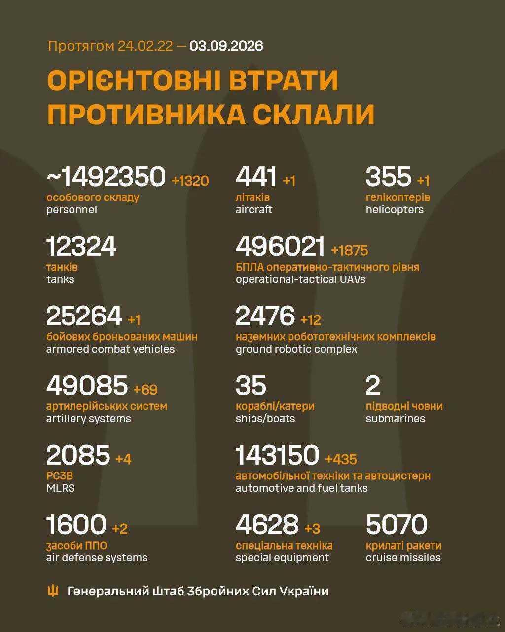 #俄乌战争# 
乌克兰今日战报，俄军折损1320人 ​