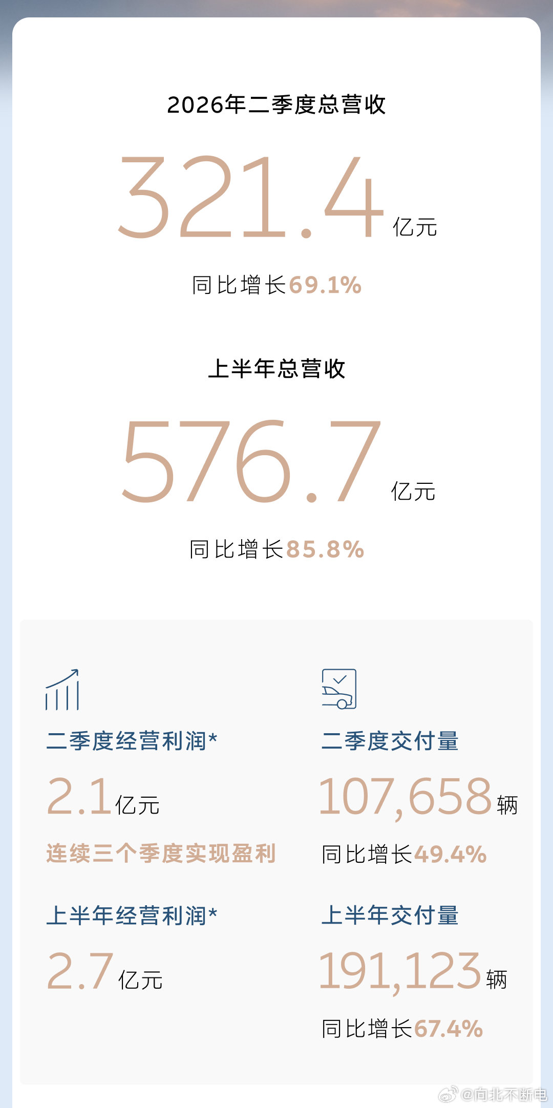 蔚来连续三个季度实现盈利！

上半年总营收达到 576.7 亿元，同比增长 85.8% ​