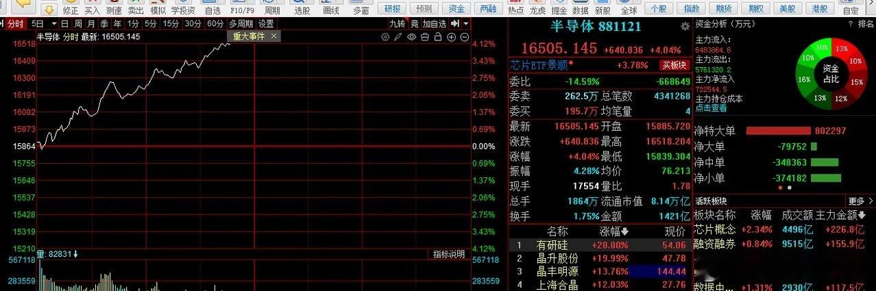 重磅利好集中落地！半导体全线大爆发，科创50狂飙超4%，主线行情彻底回归9月16日A股市场迎来结构性反转行情，沉寂多日的硬科技赛道全面发力，走出超预期强势修复。截至盘中，科创50指数大涨超4%，创业板指暴涨超2%，半导体板块成为全场绝对核心主线，板块单日涨幅高达4.04%。盘面赚钱效应彻底引爆，芯片材料、设备、先进封装全线冲高：有研硅20cm大号涨停，晶升股份逼近20cm封板，一众半导体上游材料个股集体拉升，科创硬科技迎来久违的主升反攻行情。一、三大核心利好共振，引爆本轮半导体大反弹1、顶层政策重磅定调，全链条攻坚打开长期空间本轮半导体强势反弹的核心驱动力，来自国家级产业政策重磅落地。工信部、发改委联合印发《电子信息制造业发展“十五五”规划》，将集成电路产业提升至战略核心高度，明确提出推动集成电路全链条自主攻关。政策重点点名两大突破方向：一是攻坚高性能处理器、高端存储芯片等核心高端品类；二是加速氧化镓、金刚石等超宽禁带第三代半导体产业化落地。国家级顶层规划，彻底明确了芯片国产替代、...