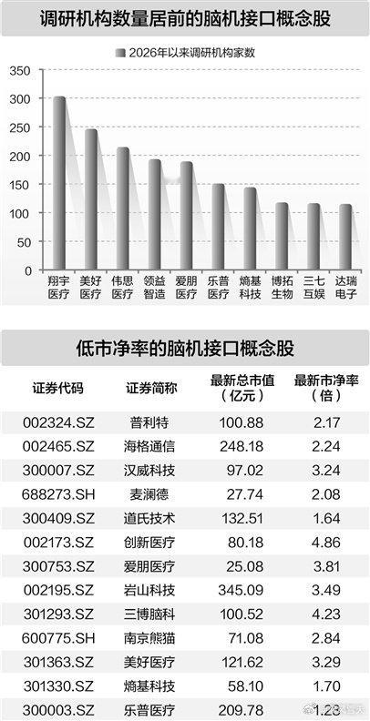 国家药监局批准发布我国第三个脑机接口医疗器械标准，这也是全球首个采用人工智能技术处理脑电数据的脑机接口医疗器械产品标准，该标准将于明年9月1日起正式实施。 ​
