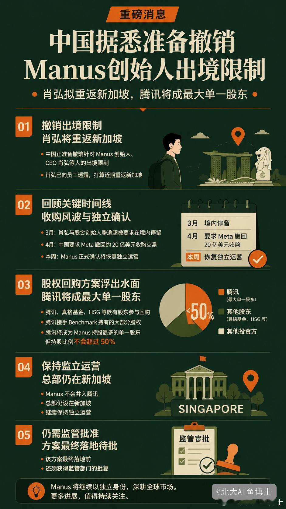 《金融时报》援引两位知情人士的爆料称，中国方面正准备撤销针对 Manus 创始人、CEO 肖弘等人的出境限制。肖弘本人已向公司员工透露，他打算在近期重返新加坡。时间回到今年 3 月，肖弘与 Manus 联合创始人、首席科学家季逸超被要求在境内停留。彼时监管部门正在审查 Meta 对 Manus 的收购是否触碰了相关规定。到了 4 月，中国方面要求 Meta 撤回这笔金额约 20 亿美元的收购交易。就在本周，Manus 已正式对外确认，公司将恢复独立运营。