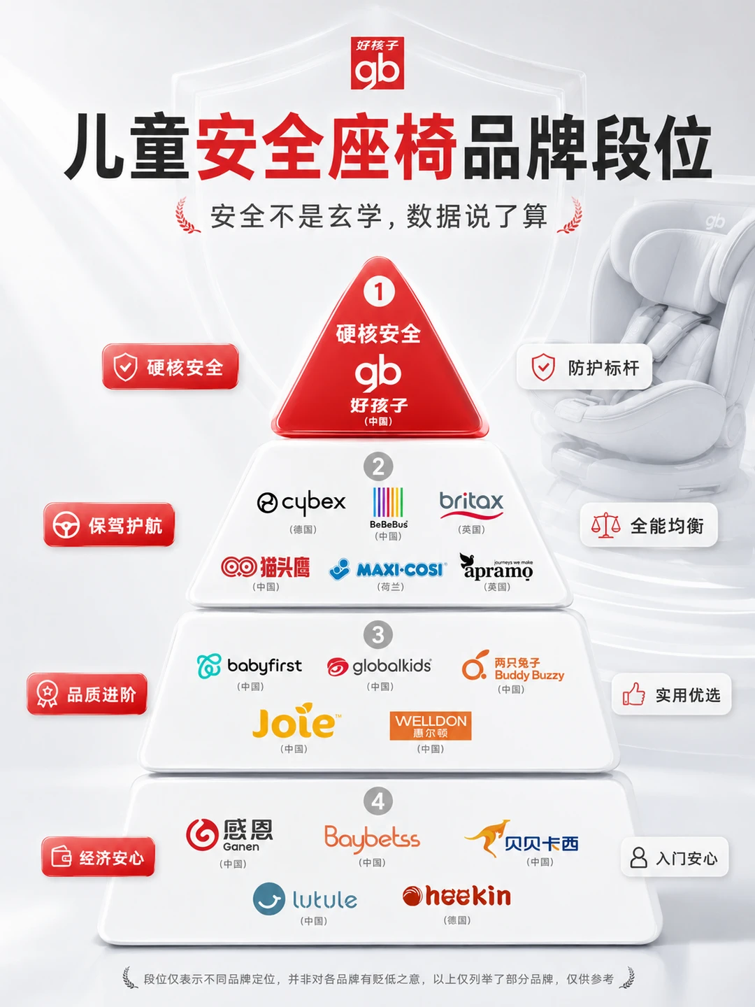 安全座椅段位图鉴｜别再被营销带偏