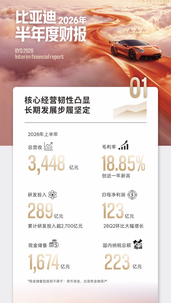 比亚迪上半年财报发布，净利润123.3亿元