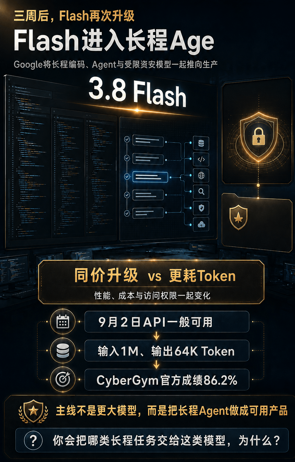 Google在9月2日同时发布Gemini 3.8 Flash和Gemini 3.8 Flash Cyber，这是其约六周内第三次Flash更新。Google官方公告称，3.8 Flash面向长程软件工程、Agent和复杂企业工作流，API同日进入一般可用，入门价维持每百万输入Token 0.75美