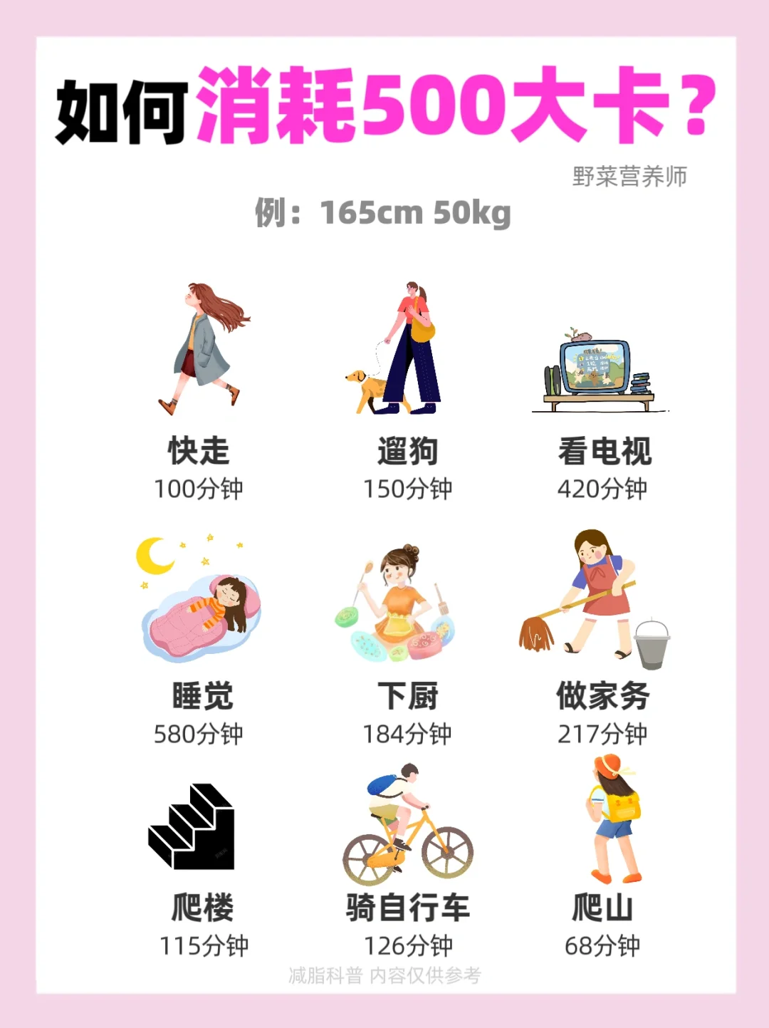 消耗500大卡需要多久⁉️看完你只想马上运动