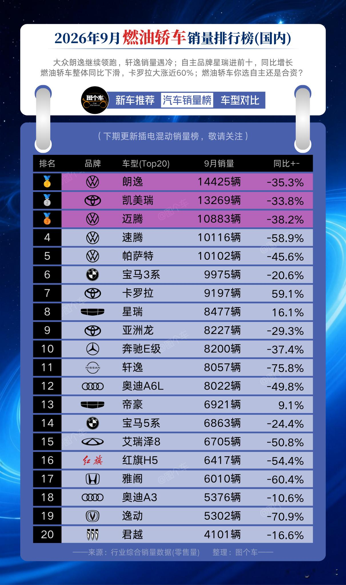 2026年9月燃油轿车销量榜揭晓！
大众朗逸14425辆守住榜首，合资轿车依旧占据前排。
榜单里多数车型集体跌出神坛，唯独卡罗拉大涨近60%，吉利星瑞、帝豪实现同比上涨。
轩逸、雅阁等老牌家用车跌幅惊人，燃油轿车大环境承压。
燃油轿车，你会选自主还是合资？
汽车销量 燃油车 选车指南