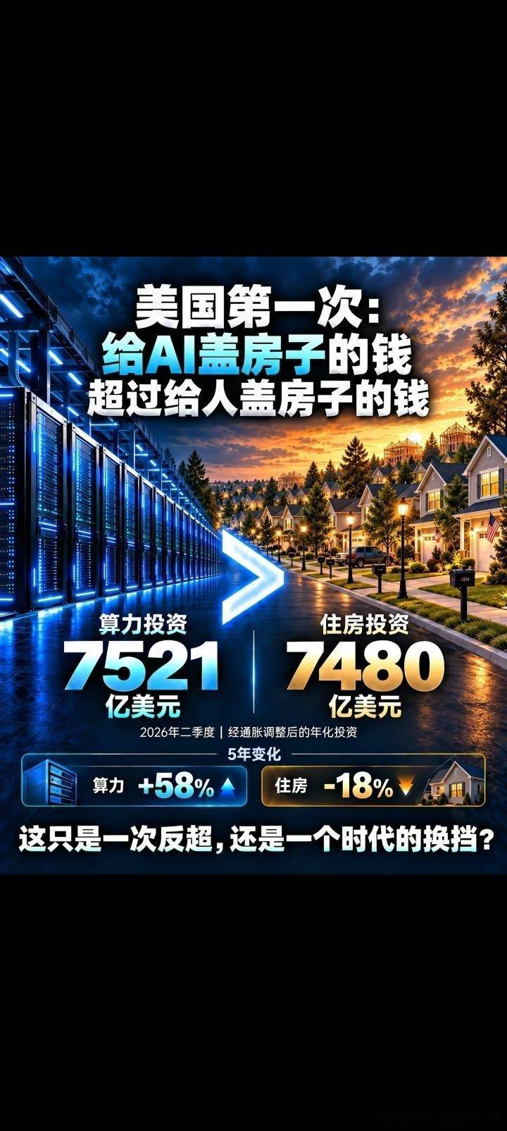 美国Ai算力投资首次超过住房投资。 ​