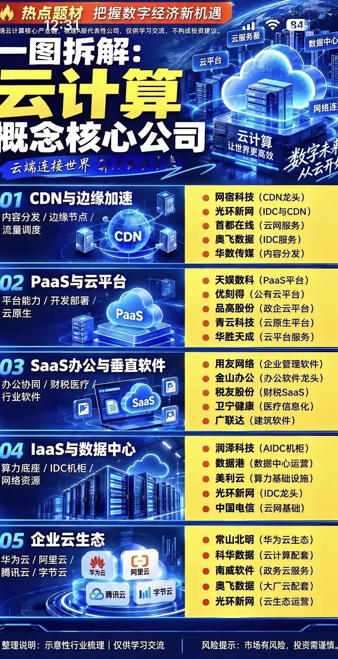 整理了份云计算概念公司的清晰清单。
最上游基础设施算力层，浪信息稳坐全球服务器市场前三，AI服务器市占率超四成半，液冷把PUE压到1.05，2024年相关订单直接破百亿。中科攥着自研海光CPU，性能比肩英特尔Ice Lake，2024年信创业务营收占比超六成。宝信软件的上海罗泾基地是亚洲最大单体数据中心，机 ​