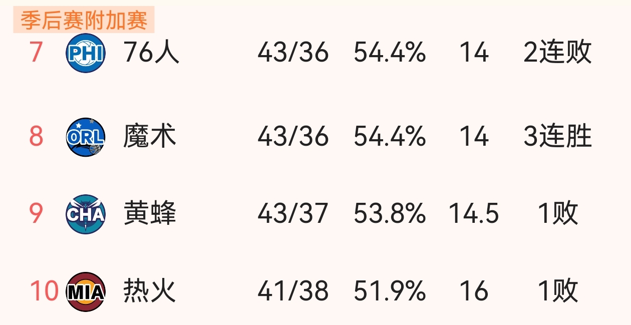 🏀NBA附加赛终极拉满！生死抢位封神局   附加赛绝杀时刻将至，最后...