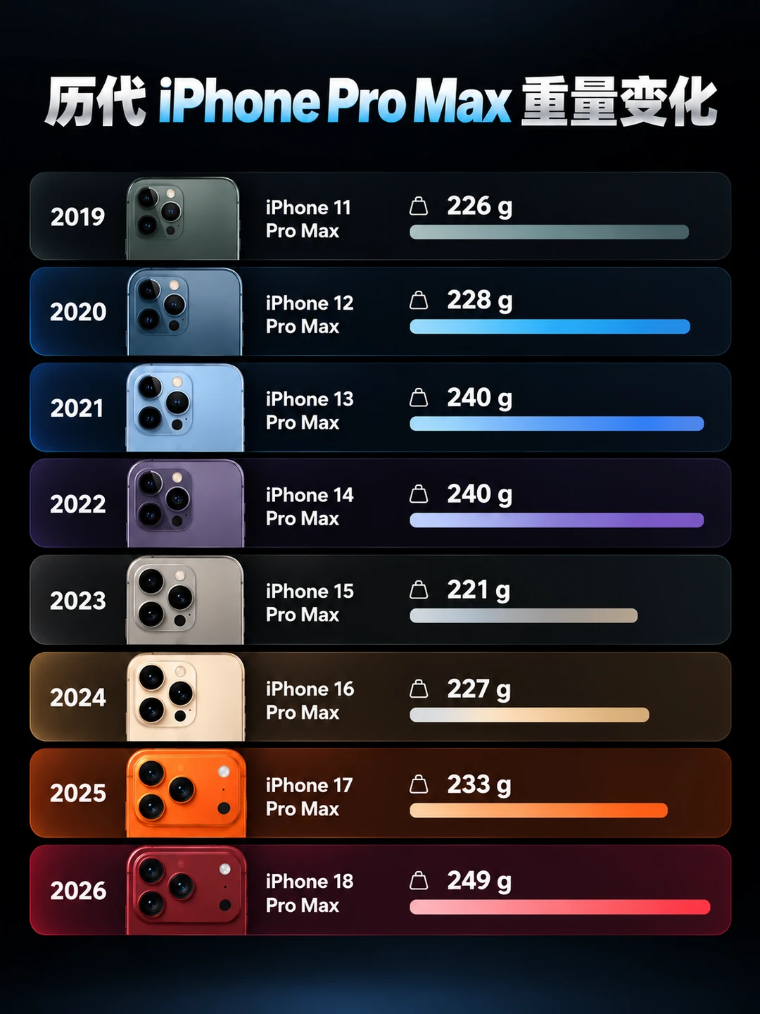 历代iPhone Pro Max重量变化