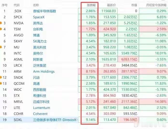 美股开盘：半导体、光通信板块，集体大涨
来源：21世纪经济报道
来源：财联社
今日美股开盘，三大指数集体高开，道琼斯指数涨0.81%，标普500指数涨1.19%，纳斯达克综合指数涨1.55%。
费城半导体指数上涨2.86%，SpaceX上涨1.76%，英伟达上涨1.85%，台积电涨1.72%，博通上涨1.89%，SK海力士上涨4.54%，美 ​