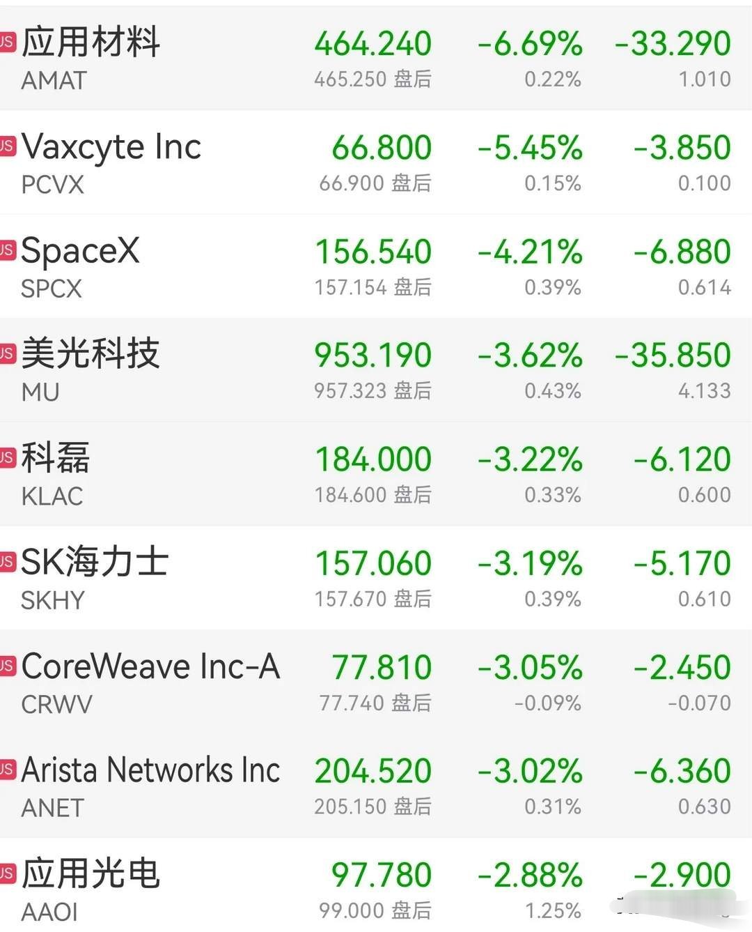 隔夜美股集体收跌！半导体设备重挫，A股科技要走出独立行情？
 
隔夜美股三大指数悉数收跌，AI硬件赛道继续承压，半导体设备、存储芯片成为重灾区 。
 
应用材料大跌6.69%，虽然公司长期看好AI带动设备需求，预期未来营收翻倍，但前期涨幅巨大，资金获利了结意愿强烈。美光科技、SK海力士同步大跌，费 ​