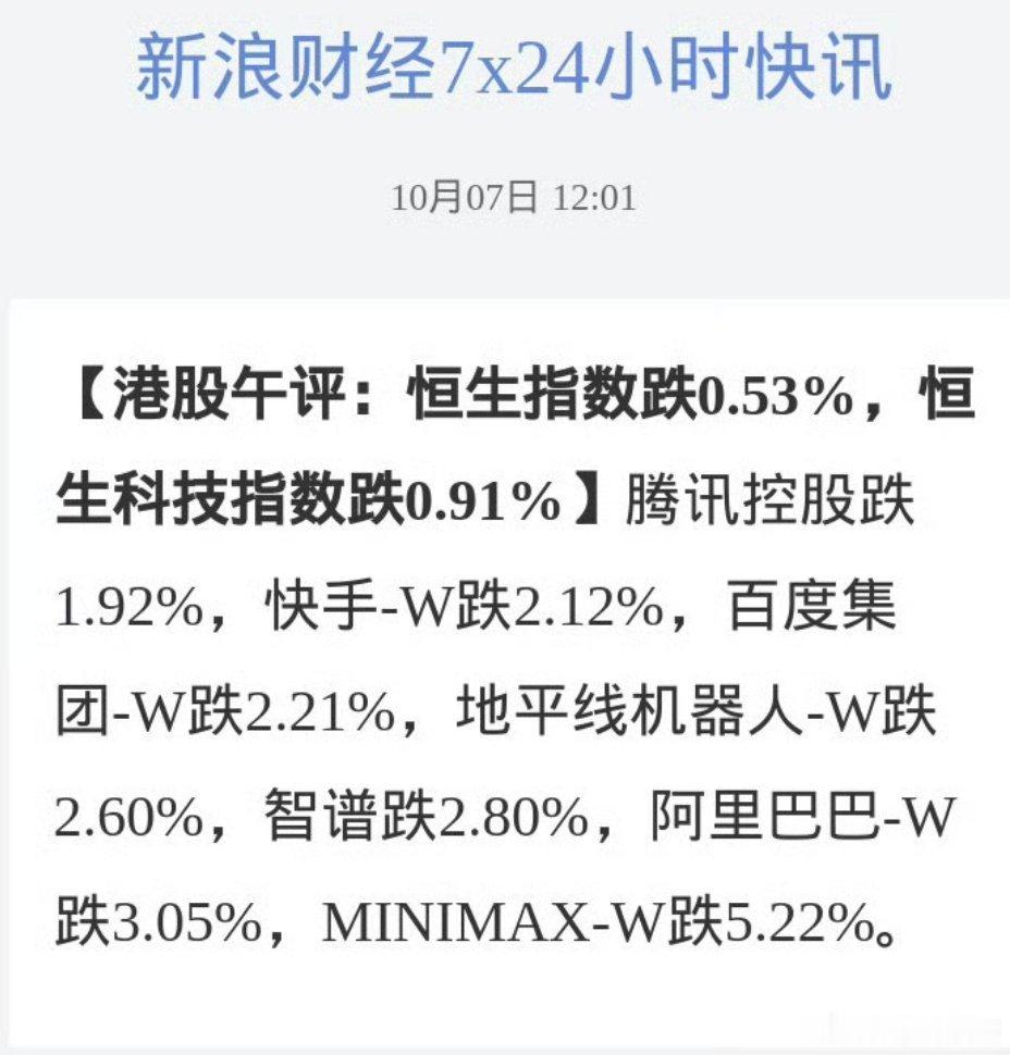 港股午间收盘，恒生指数跌0.53%，恒生科技指数跌0.91%。大型科网股走弱，阿里巴巴跌超3%，百度集团跌逾2%，美团、小米集团跌超1%。半导体股集体下跌，澜起科技跌逾6%，爱芯元智跌近6%，兆易创新跌超3%，江波龙跌超2%。 ​