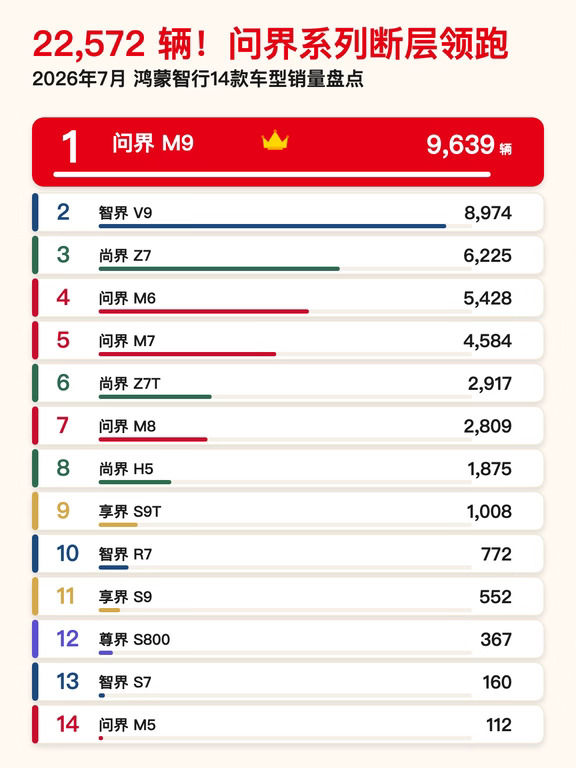 7月鸿蒙智行销量出炉！问界断层这么夸张？