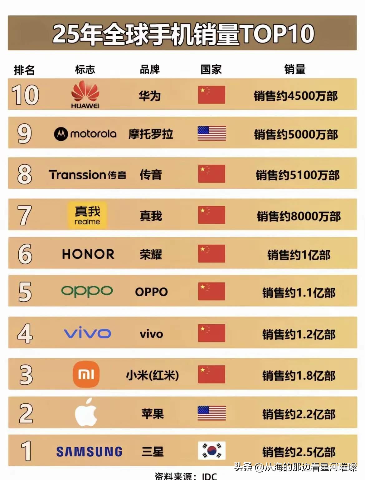 时光荏苒，中国手机在美国的打压下，不退反进，不畏打压，愈挫愈勇，世界手机销量排行榜，中国独占7席。原来1席都没有，如果算上联想收购的摩托罗拉，现在几乎霸屏了。
这是中国的科技崛起！