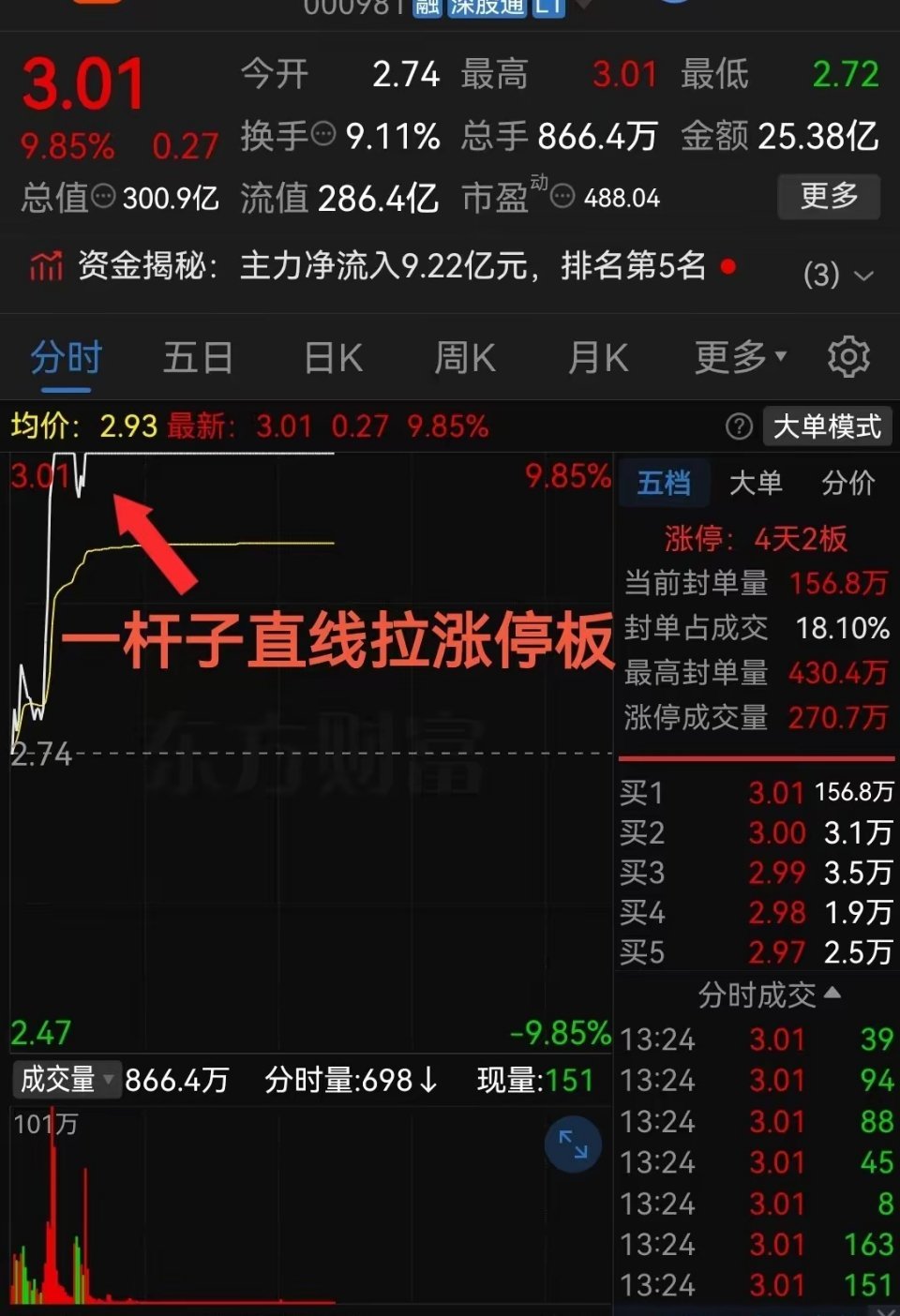 一只低价芯片概念股走出强势反包行情，直接收复前一日大阴线。
早盘平开小幅冲高后回落，9点44分资金大举进场，短短5分钟直线封死涨停，板上封单超150万手，资金承接力度强劲。
 
短线情绪爆发力很强，但封单也存在炸板回落风险，题材炒作波动大，切勿盲目跟风。 ​